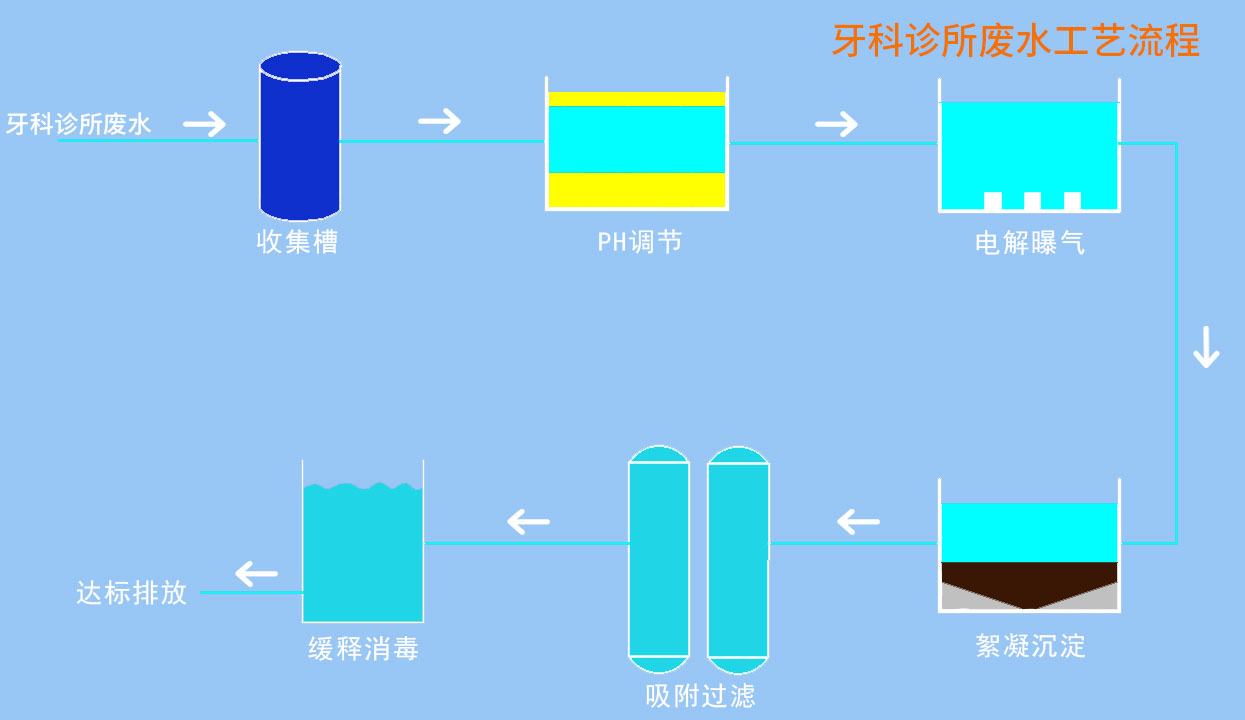 牙科診所污水處理設(shè)備