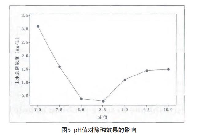 含磷廢水處理工藝