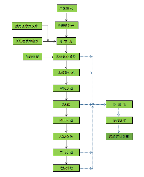 制藥污水處理設(shè)備