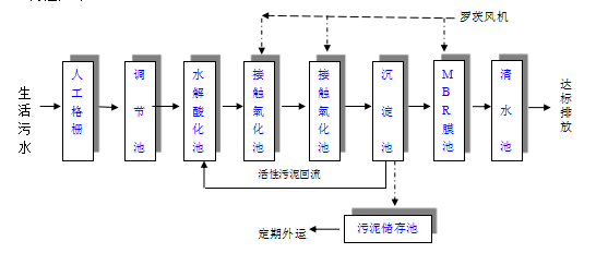 新農(nóng)村生活污水處理設(shè)備