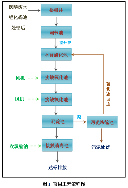 醫(yī)院污水處理設備