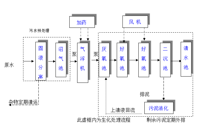 養(yǎng)殖場污水處理設備