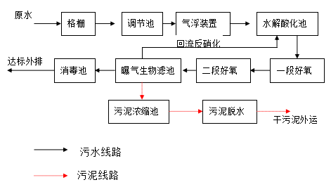 食品廠污水處理設(shè)備