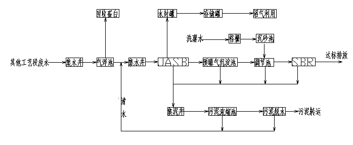 淀粉污水處理設(shè)備