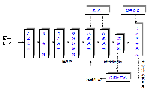 屠宰廠(chǎng)污水處理設(shè)備