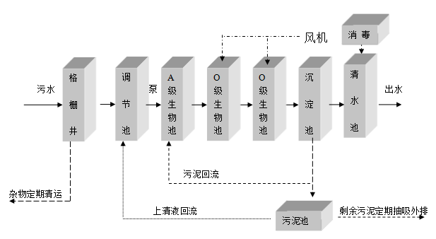 學(xué)校實驗室污水處理設(shè)備