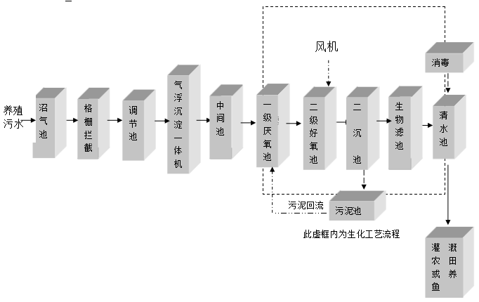 養(yǎng)殖廠污水處理設(shè)備